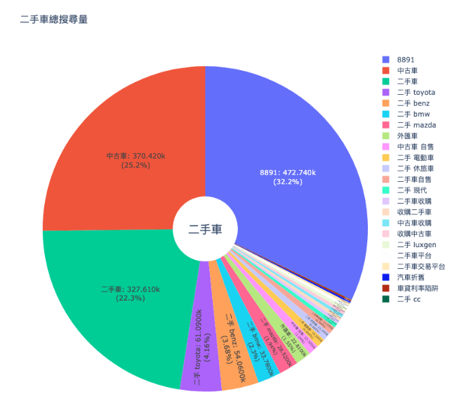 二手車網站的車源資訊