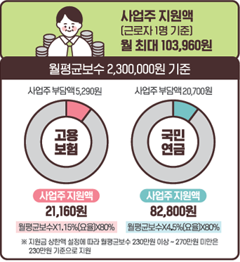 두루누리 사회보험료 지원 내용&lt;span class=&quot;footnote-wrapper&quot;&gt;[94]&lt;/span&gt;