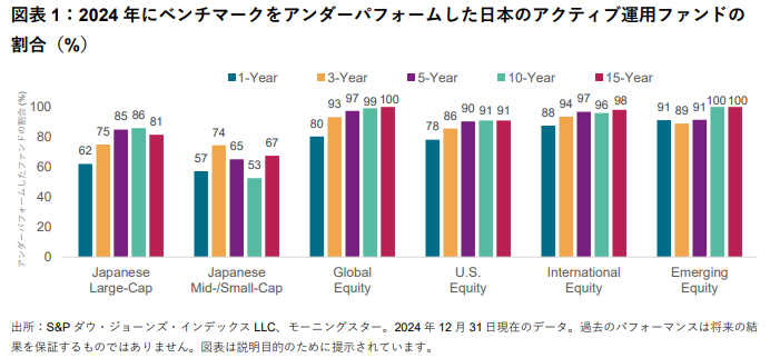 SPIVA®日本スコアカードの図表1
